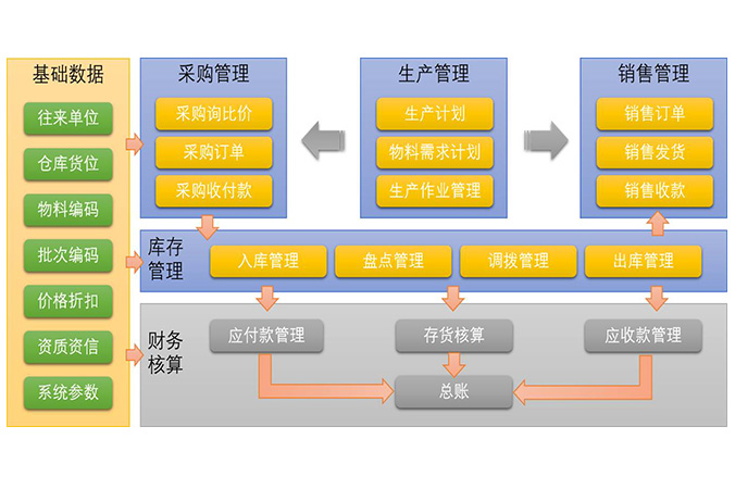 企業(yè)進銷存系統(tǒng)